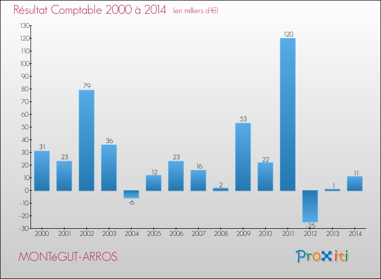 Evolution du résultat comptable pour la commune de MONTéGUT-ARROS de 2000 à 2014 Evolution du résultat comptable pour MONTéGUT-ARROS de 2000 à 2014