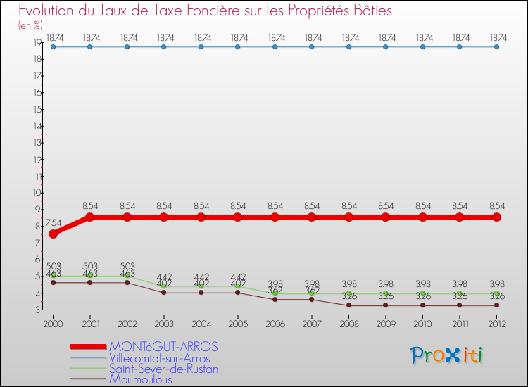Evolution du taux de la taxe foncière sur le bati pour MONTéGUT-ARROS et les communes proches de 2000 à 2012 Comparaison des taux de taxe foncière sur le bati pour MONTéGUT-ARROS et les communes voisines de 2000 à 2012