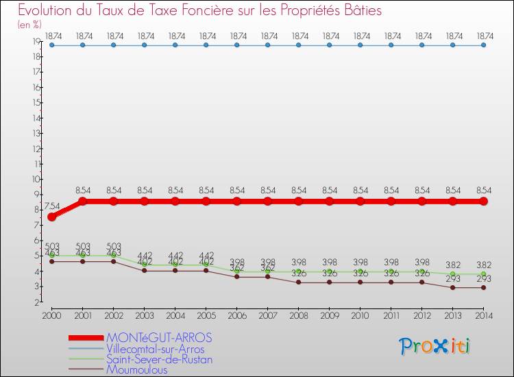 Evolution du taux de la taxe foncière sur le bati pour MONTéGUT-ARROS et les communes proches de 2000 à 2014 Comparaison des taux de taxe foncière sur le bati pour MONTéGUT-ARROS et les communes voisines de 2000 à 2014