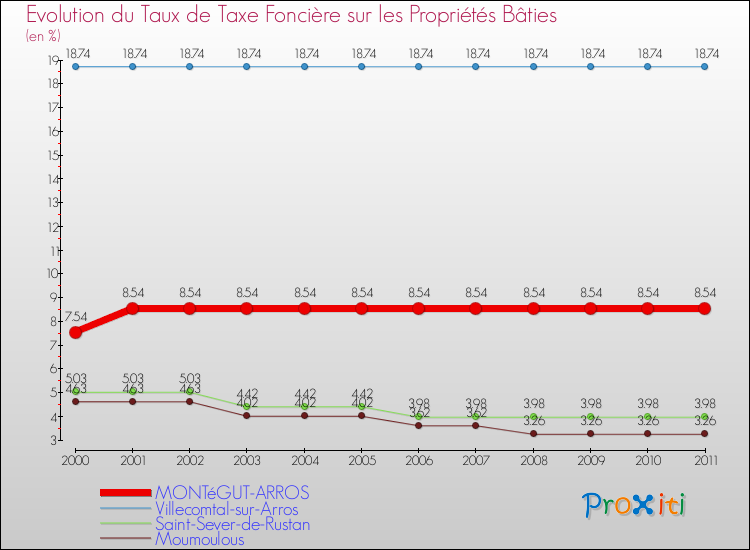 Evolution du taux de la taxe foncière sur le bati pour MONTéGUT-ARROS et les communes proches Comparaison des taux de taxe foncière sur le bati pour MONTéGUT-ARROS et les communes voisines