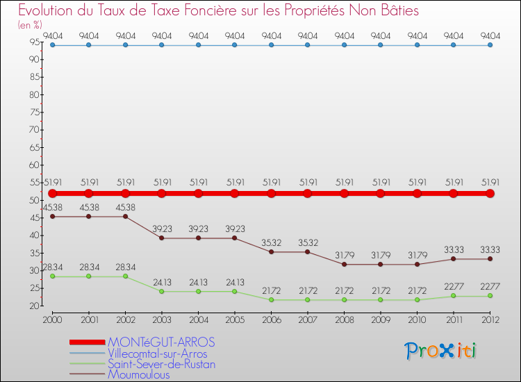 Evolution du taux de la taxe foncière sur les immeubles et terrains non batis pour MONTéGUT-ARROS et les communes proches de 2000 à 2012 Comparaison des taux de la taxe foncière sur les immeubles et terrains non batis pour MONTéGUT-ARROS et les communes voisines de 2000 à 2012