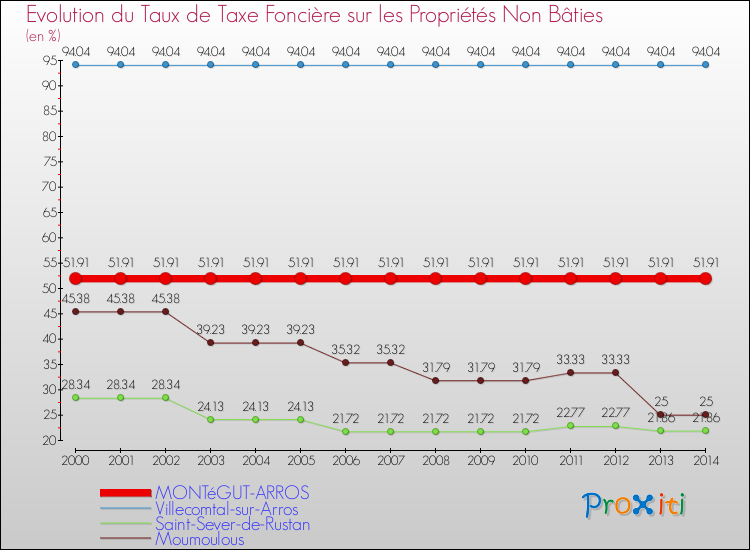 Evolution du taux de la taxe foncière sur les immeubles et terrains non batis pour MONTéGUT-ARROS et les communes proches de 2000 à 2014 Comparaison des taux de la taxe foncière sur les immeubles et terrains non batis pour MONTéGUT-ARROS et les communes voisines de 2000 à 2014