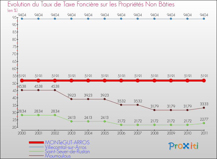 Evolution du taux de la taxe foncière sur les immeubles et terrains non batis pour MONTéGUT-ARROS et les communes proches Comparaison des taux de la taxe foncière sur les immeubles et terrains non batis pour MONTéGUT-ARROS et les communes voisines