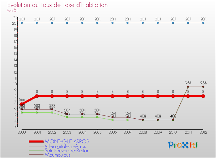 Evolution du taux de la taxe d'habitation pour MONTéGUT-ARROS et les communes proches Comparaison des taux de la taxe d'habitation pour MONTéGUT-ARROS et les communes voisines