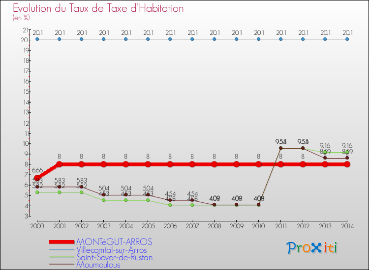 Evolution du taux de la taxe d'habitation pour MONTéGUT-ARROS et les communes proches de 2000 à 2014 Comparaison des taux de la taxe d'habitation pour MONTéGUT-ARROS et les communes voisines de 2000 à 2014