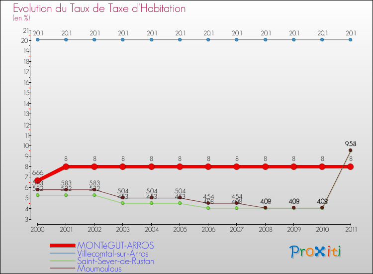 Evolution du taux de la taxe d'habitation pour MONTéGUT-ARROS et les communes proches Comparaison des taux de la taxe d'habitation pour MONTéGUT-ARROS et les communes voisines