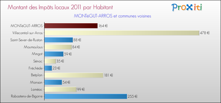 Montant des impôts locaux par Habitant pour MONTéGUT-ARROS et les communes proches Comparaison des impôts locaux par habitant pour MONTéGUT-ARROS et les communes voisines