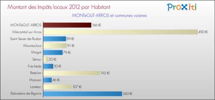 Montant des impôts locaux par Habitant pour MONTéGUT-ARROS et les communes proches Comparaison des impôts locaux par habitant pour MONTéGUT-ARROS et les communes voisines