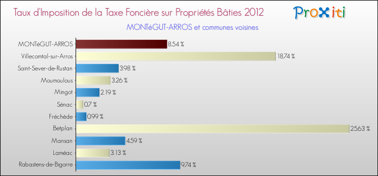 Taux d'imposition de la taxe foncière sur le bati 2012 pour MONTéGUT-ARROS et les communes proches Comparaison des taux d'imposition de la taxe foncière sur le bati 2012 pour MONTéGUT-ARROS et les communes voisines