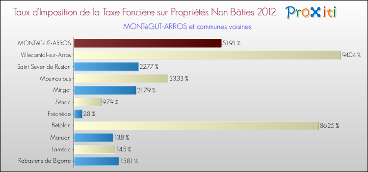Taux d'imposition de la taxe foncière sur les immeubles et terrains non batis 2012 pour MONTéGUT-ARROS et les communes proches Comparaison des taux d'imposition de la taxe foncière sur les immeubles et terrains non batis 2012 pour MONTéGUT-ARROS et les communes voisines