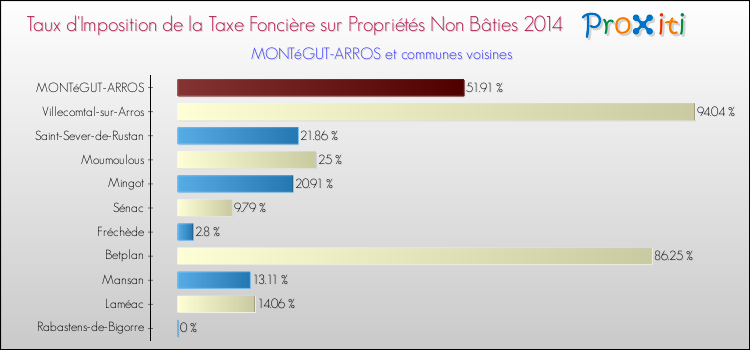 Taux d'imposition de la taxe foncière sur les immeubles et terrains non batis 2014 pour MONTéGUT-ARROS et les communes proches Comparaison des taux d'imposition de la taxe foncière sur les immeubles et terrains non batis 2014 pour MONTéGUT-ARROS et les communes voisines