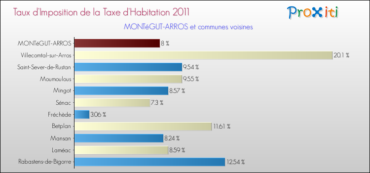 Taux d'imposition de la taxe d'habitation 2011 pour MONTéGUT-ARROS et les communes proches Comparaison des taux d'imposition de la taxe d'habitation 2011 pour MONTéGUT-ARROS et les communes voisines