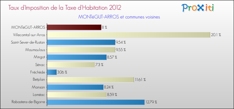 Taux d'imposition de la taxe d'habitation 2012 pour MONTéGUT-ARROS et les communes proches Comparaison des taux d'imposition de la taxe d'habitation 2012 pour MONTéGUT-ARROS et les communes voisines