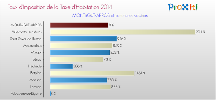 Taux d'imposition de la taxe d'habitation 2014 pour MONTéGUT-ARROS et les communes proches Comparaison des taux d'imposition de la taxe d'habitation 2014 pour MONTéGUT-ARROS et les communes voisines
