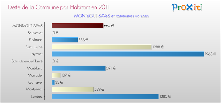 Dette par habitant de la commune en 2011 pour MONTéGUT-SAVèS et les communes proches Comparaison de la dette par habitant de la commune en 2011 pour MONTéGUT-SAVèS et les communes voisines