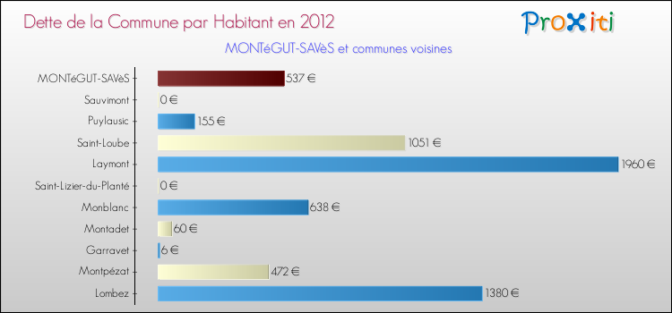 Dette par habitant de la commune en 2012 pour MONTéGUT-SAVèS et les communes proches Comparaison de la dette par habitant de la commune en 2012 pour MONTéGUT-SAVèS et les communes voisines