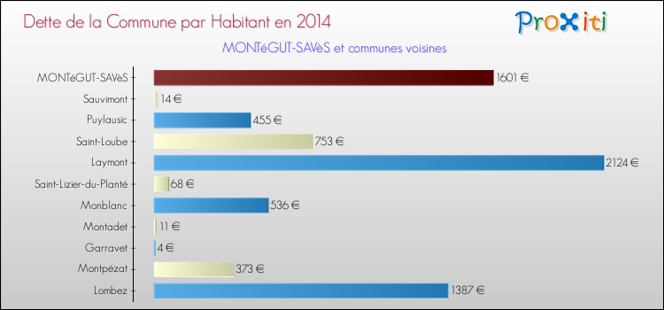 Dette par habitant de la commune en 2014 pour MONTéGUT-SAVèS et les communes proches Comparaison de la dette par habitant de la commune en 2014 pour MONTéGUT-SAVèS et les communes voisines
