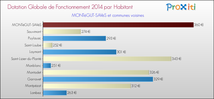 Montant des dotations globales de fonctionnement DGF par Habitant pour MONTéGUT-SAVèS et les communes proches en 2014. Comparaison des des dotations globales de fonctionnement DGF par habitant pour MONTéGUT-SAVèS et les communes voisines en 2014.