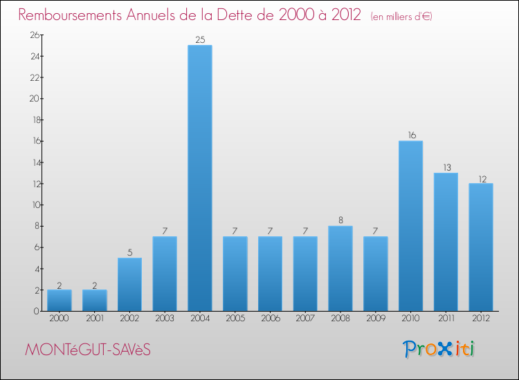 Evolution de l'annuité de la dette pour la commune de MONTéGUT-SAVèS de 2000 à 2012 Annuités de la dette pour MONTéGUT-SAVèS de 2000 à 2012