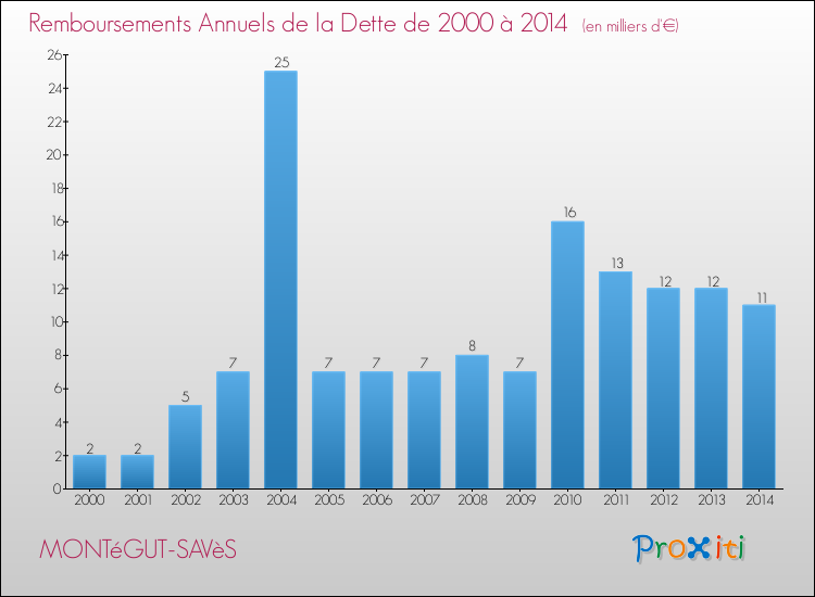Evolution de l'annuité de la dette pour la commune de MONTéGUT-SAVèS de 2000 à 2014 Annuités de la dette pour MONTéGUT-SAVèS de 2000 à 2014