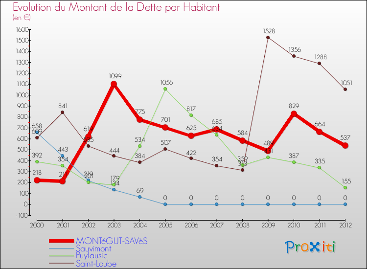 Evolution de la dette par habitant pour la commune de MONTéGUT-SAVèS et les communes proches de 2000 à 2012 Comparaison de la dette par habitant pour MONTéGUT-SAVèS et les communes voisines de 2000 à 2012