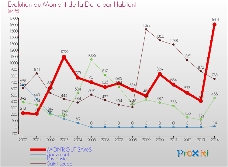 Evolution de la dette par habitant pour la commune de MONTéGUT-SAVèS et les communes proches de 2000 à 2014 Comparaison de la dette par habitant pour MONTéGUT-SAVèS et les communes voisines de 2000 à 2014