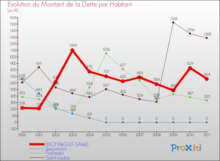 Evolution de la dette par habitant pour la commune de MONTéGUT-SAVèS et les communes proches Comparaison de la dette par habitant pour MONTéGUT-SAVèS et les communes voisines