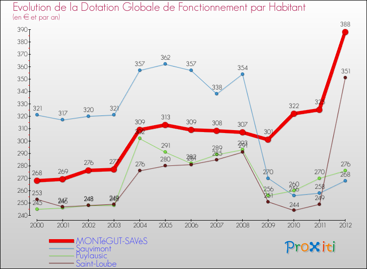 Evolution et montant de la dotation globale de fonctionnement par Habitant pour MONTéGUT-SAVèS et les communes proches Comparaison des dotations globales de fonctionnement par habitant pour MONTéGUT-SAVèS et les communes voisines