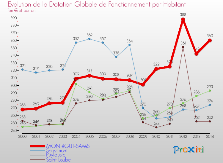 Evolution et montant de la dotation globale de fonctionnement par Habitant pour MONTéGUT-SAVèS et les communes proches de 2000 à 2014. Comparaison des dotations globales de fonctionnement par habitant pour MONTéGUT-SAVèS et les communes voisines de 2000 à 2014.