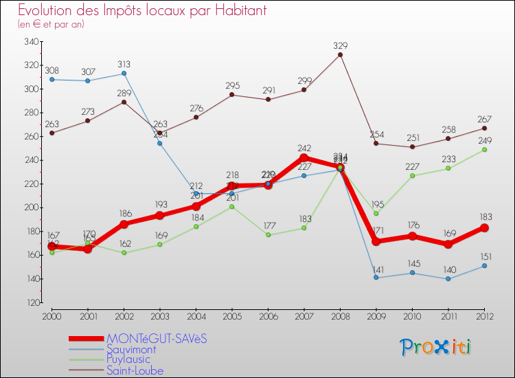 Evolution et montant des impôts locaux par Habitant pour MONTéGUT-SAVèS et les communes proches Comparaison des impôts locaux par habitant pour MONTéGUT-SAVèS et les communes voisines