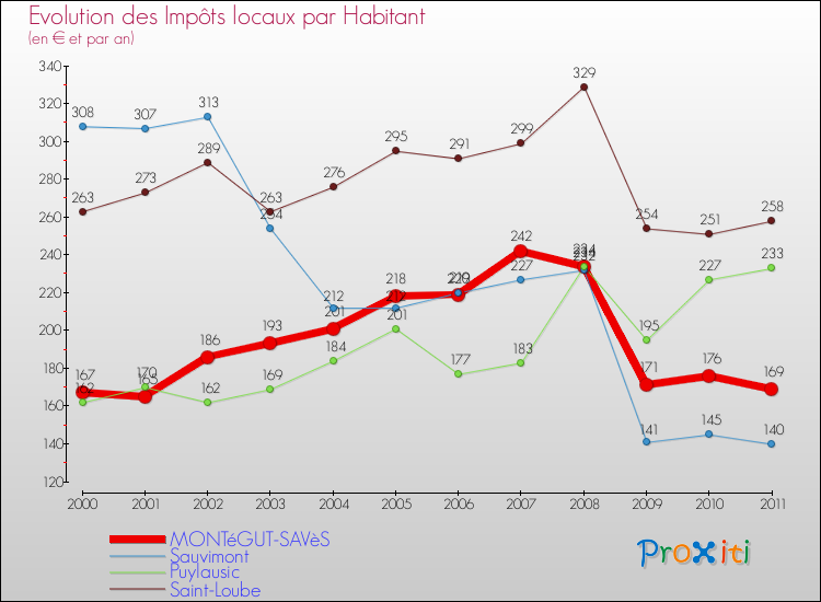 Evolution et montant des impôts locaux par Habitant pour MONTéGUT-SAVèS et les communes proches Comparaison des impôts locaux par habitant pour MONTéGUT-SAVèS et les communes voisines