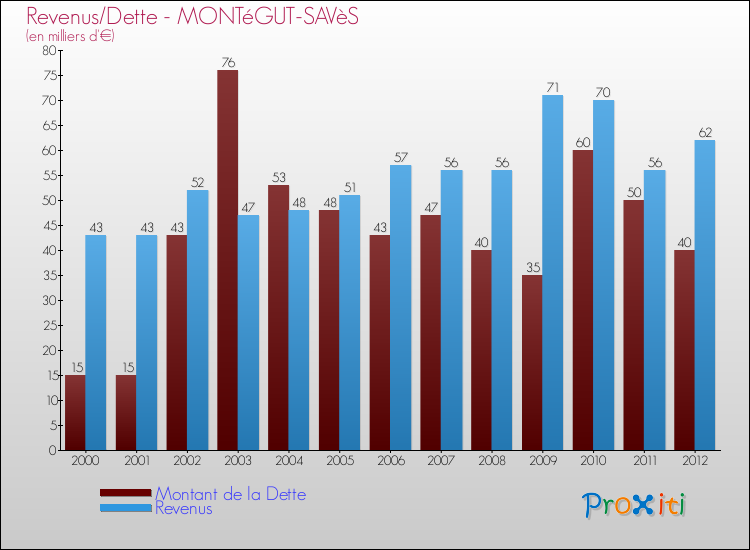 Evolution comparée de la dette et des revenus pour la commune de MONTéGUT-SAVèS de 2000 à 2012 Comparaison de la dette et des revenus pour MONTéGUT-SAVèS de 2000 à 2012