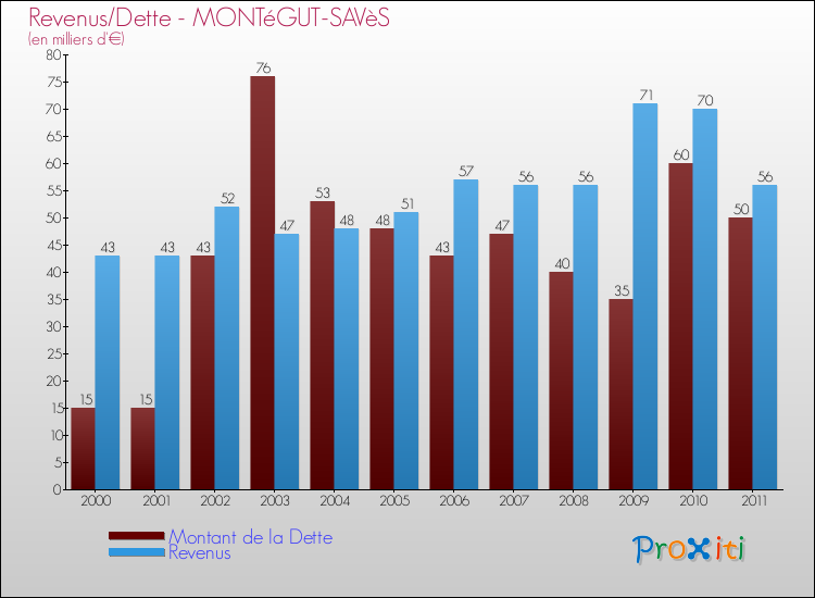 Evolution comparée de la dette et des revenus pour la commune de MONTéGUT-SAVèS de 2000 à 2011 Comparaison de la dette et des revenus pour MONTéGUT-SAVèS de 2000 à 2011