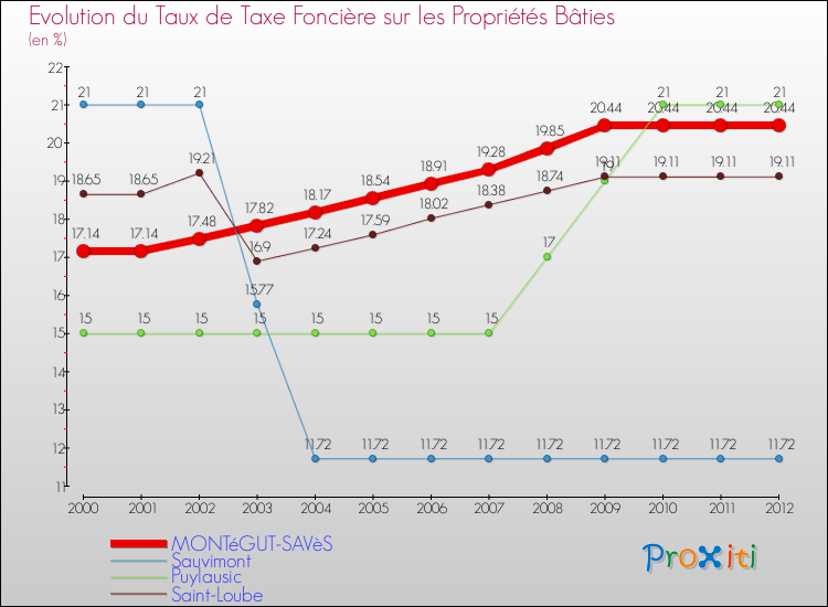 Evolution du taux de la taxe foncière sur le bati pour MONTéGUT-SAVèS et les communes proches de 2000 à 2012 Comparaison des taux de taxe foncière sur le bati pour MONTéGUT-SAVèS et les communes voisines de 2000 à 2012
