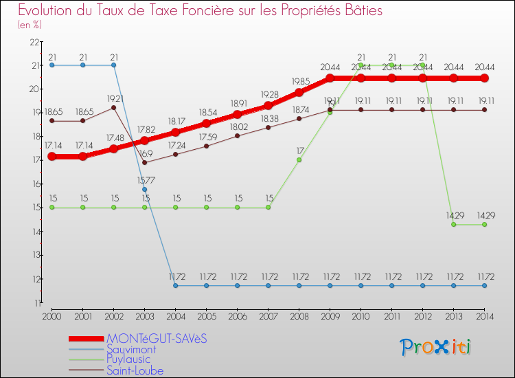 Evolution du taux de la taxe foncière sur le bati pour MONTéGUT-SAVèS et les communes proches de 2000 à 2014 Comparaison des taux de taxe foncière sur le bati pour MONTéGUT-SAVèS et les communes voisines de 2000 à 2014