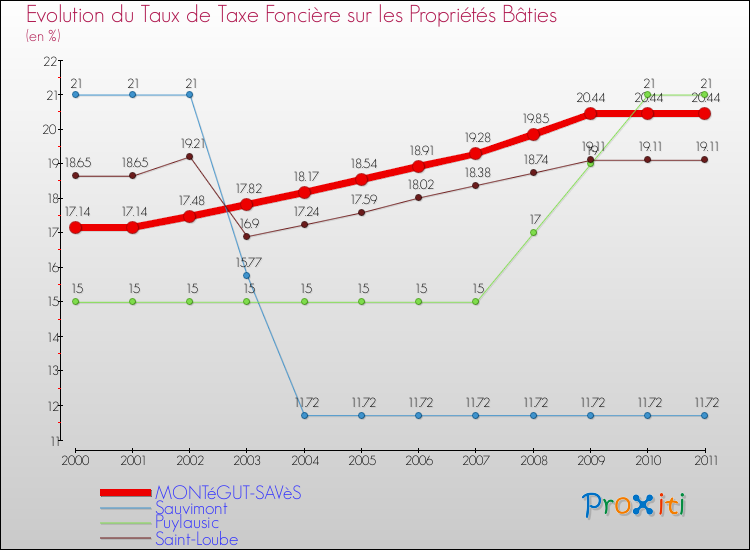 Evolution du taux de la taxe foncière sur le bati pour MONTéGUT-SAVèS et les communes proches Comparaison des taux de taxe foncière sur le bati pour MONTéGUT-SAVèS et les communes voisines
