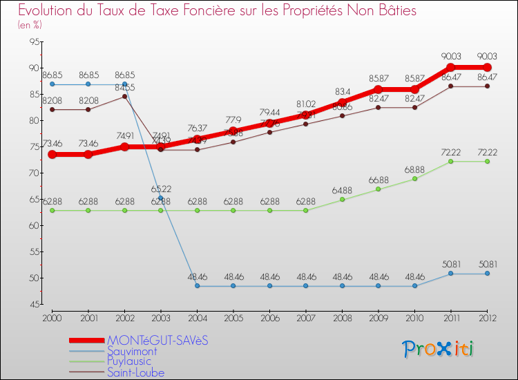 Evolution du taux de la taxe foncière sur les immeubles et terrains non batis pour MONTéGUT-SAVèS et les communes proches de 2000 à 2012 Comparaison des taux de la taxe foncière sur les immeubles et terrains non batis pour MONTéGUT-SAVèS et les communes voisines de 2000 à 2012