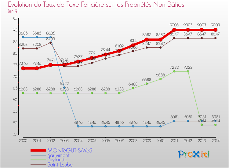 Evolution du taux de la taxe foncière sur les immeubles et terrains non batis pour MONTéGUT-SAVèS et les communes proches de 2000 à 2014 Comparaison des taux de la taxe foncière sur les immeubles et terrains non batis pour MONTéGUT-SAVèS et les communes voisines de 2000 à 2014