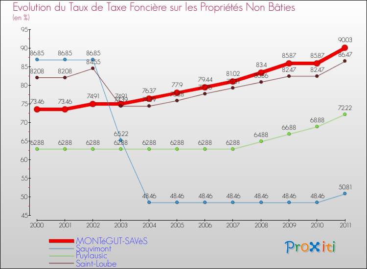 Evolution du taux de la taxe foncière sur les immeubles et terrains non batis pour MONTéGUT-SAVèS et les communes proches Comparaison des taux de la taxe foncière sur les immeubles et terrains non batis pour MONTéGUT-SAVèS et les communes voisines
