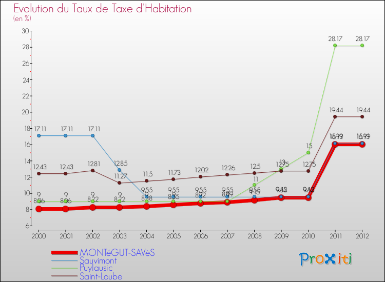 Evolution du taux de la taxe d'habitation pour MONTéGUT-SAVèS et les communes proches Comparaison des taux de la taxe d'habitation pour MONTéGUT-SAVèS et les communes voisines