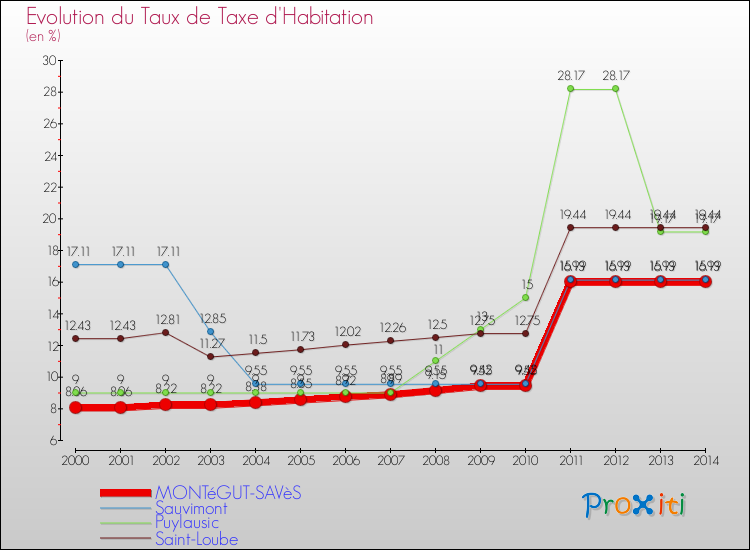 Evolution du taux de la taxe d'habitation pour MONTéGUT-SAVèS et les communes proches de 2000 à 2014 Comparaison des taux de la taxe d'habitation pour MONTéGUT-SAVèS et les communes voisines de 2000 à 2014