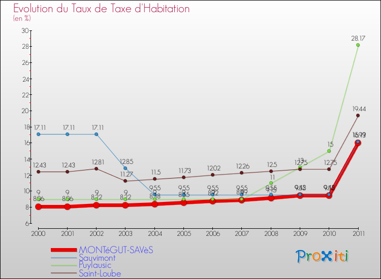 Evolution du taux de la taxe d'habitation pour MONTéGUT-SAVèS et les communes proches Comparaison des taux de la taxe d'habitation pour MONTéGUT-SAVèS et les communes voisines