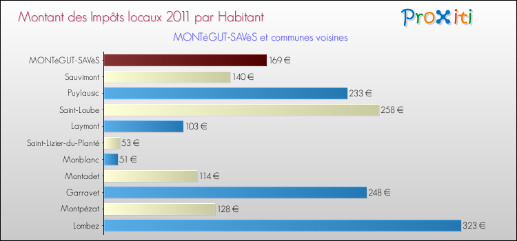 Montant des impôts locaux par Habitant pour MONTéGUT-SAVèS et les communes proches Comparaison des impôts locaux par habitant pour MONTéGUT-SAVèS et les communes voisines