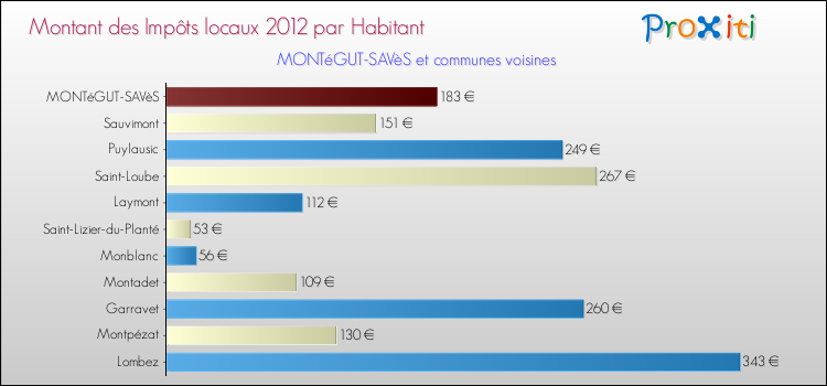 Montant des impôts locaux par Habitant pour MONTéGUT-SAVèS et les communes proches Comparaison des impôts locaux par habitant pour MONTéGUT-SAVèS et les communes voisines
