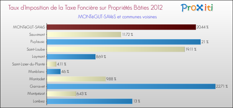 Taux d'imposition de la taxe foncière sur le bati 2012 pour MONTéGUT-SAVèS et les communes proches Comparaison des taux d'imposition de la taxe foncière sur le bati 2012 pour MONTéGUT-SAVèS et les communes voisines