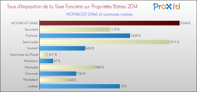 Taux d'imposition de la taxe foncière sur le bati 2014 pour MONTéGUT-SAVèS et les communes proches Comparaison des taux d'imposition de la taxe foncière sur le bati 2014 pour MONTéGUT-SAVèS et les communes voisines