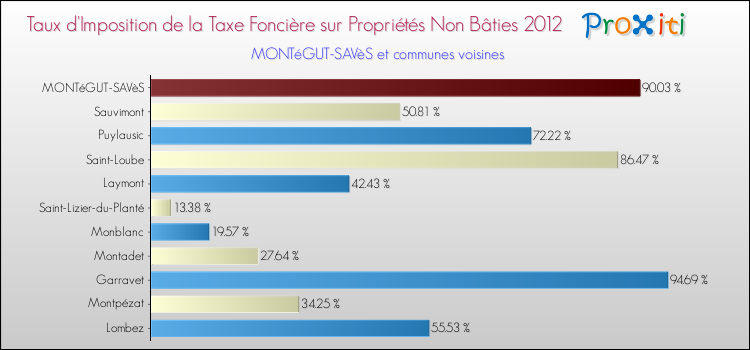 Taux d'imposition de la taxe foncière sur les immeubles et terrains non batis 2012 pour MONTéGUT-SAVèS et les communes proches Comparaison des taux d'imposition de la taxe foncière sur les immeubles et terrains non batis 2012 pour MONTéGUT-SAVèS et les communes voisines