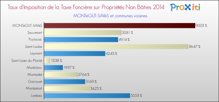 Taux d'imposition de la taxe foncière sur les immeubles et terrains non batis 2014 pour MONTéGUT-SAVèS et les communes proches Comparaison des taux d'imposition de la taxe foncière sur les immeubles et terrains non batis 2014 pour MONTéGUT-SAVèS et les communes voisines