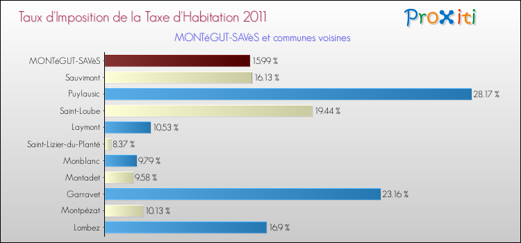 Taux d'imposition de la taxe d'habitation 2011 pour MONTéGUT-SAVèS et les communes proches Comparaison des taux d'imposition de la taxe d'habitation 2011 pour MONTéGUT-SAVèS et les communes voisines