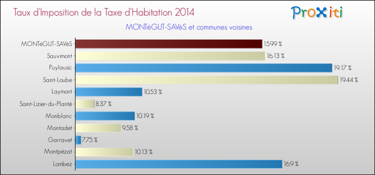 Taux d'imposition de la taxe d'habitation 2014 pour MONTéGUT-SAVèS et les communes proches Comparaison des taux d'imposition de la taxe d'habitation 2014 pour MONTéGUT-SAVèS et les communes voisines